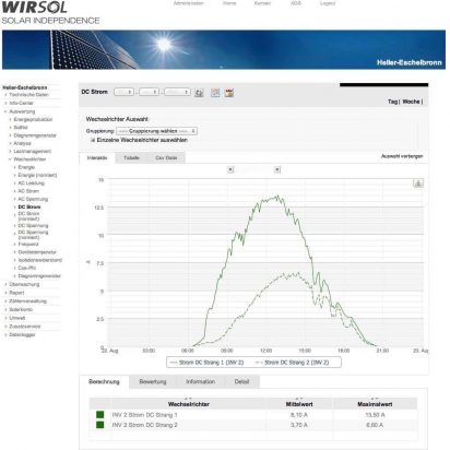 Solar power output